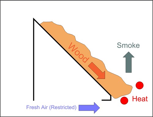 Smoke Gen Principle