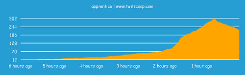 Apprentice trend (via twitscoop)