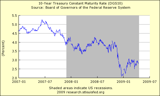 10 Year Treasury Interest Rate Chart 418
