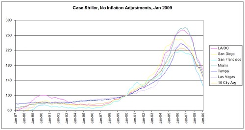 Case Shiller Jan 2009 no infl adj