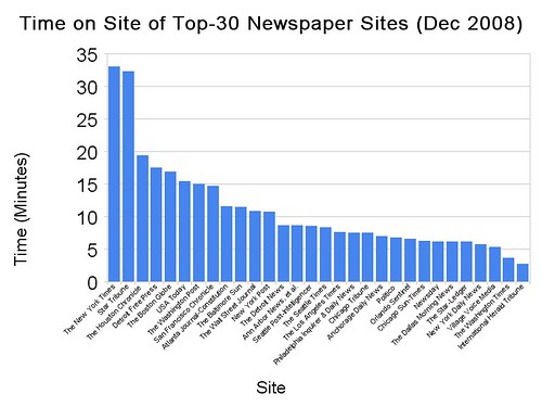 Time on Site of Top-30 Newspaper Sites (Dec 2008)