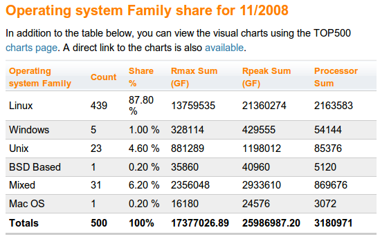 TOP500 OS család megoszlás - 200811
