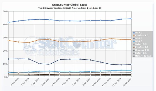 NA-browser stats-APR1-132009