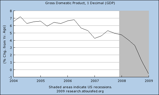 GDP Pecent Change 429