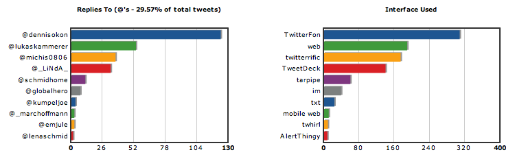 tweetstatistik 2009-05 2