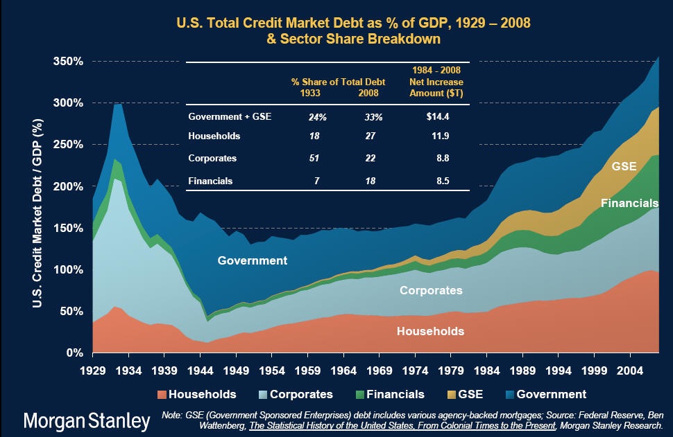 The composition of American debt, over time