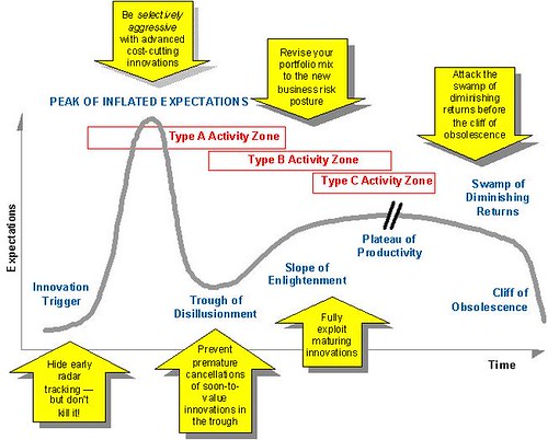 Gartner Hype Cycle (Extended View) With Key Recession Decision Points