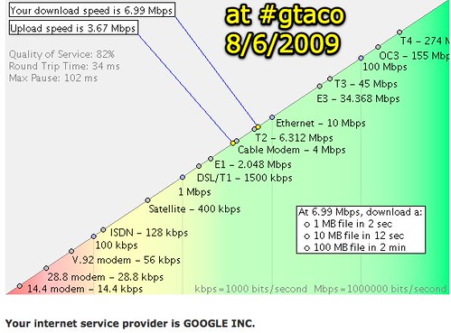 Bandwidth at #gtaco