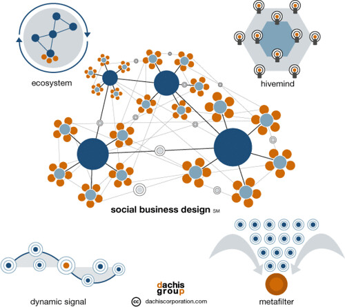 Social Business Design by David Armano 