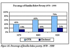 changes in rate of OTR poverty 1970-1990 (by: City of Cincinnati)