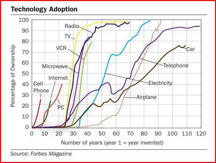 Forbes tech diffusion chart