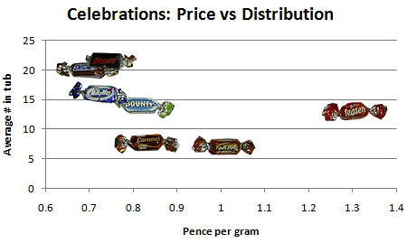 Celebrations: price vs distribution.