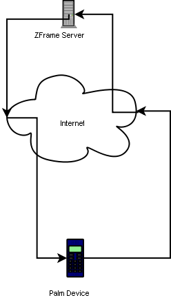 ZFrame Network Diagram