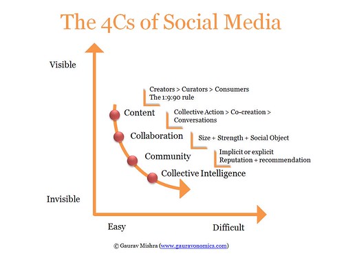 The 4Cs Social Media Framework