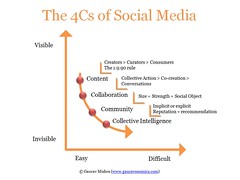 The 4Cs Social Media Framework