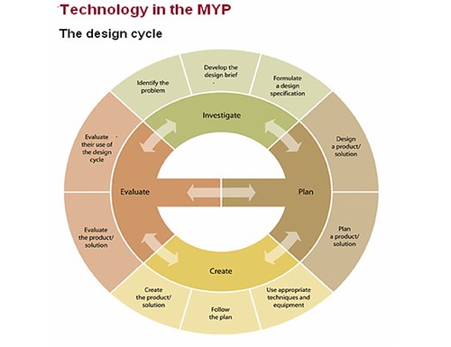 MYP Technology Design Cycle