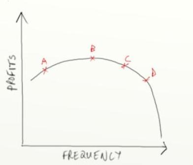 Email frequency curve
