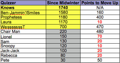 Lower Team Standings (as of 4/15/2009)