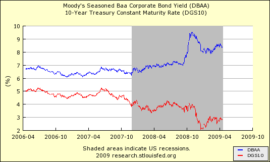 Corporate Baa Versus 10 Year Treasury