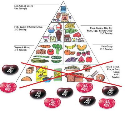 food groups pyramid. food groups pyramid.