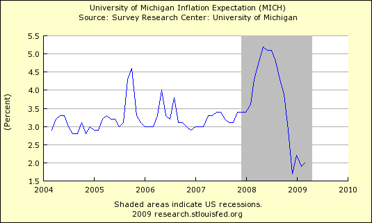 University of Michigan Inflation Expectation 418