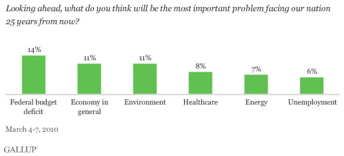 poll: most important problems facing the country in 25 years (courtesy of Charles Marohn/strongtowns.org)
