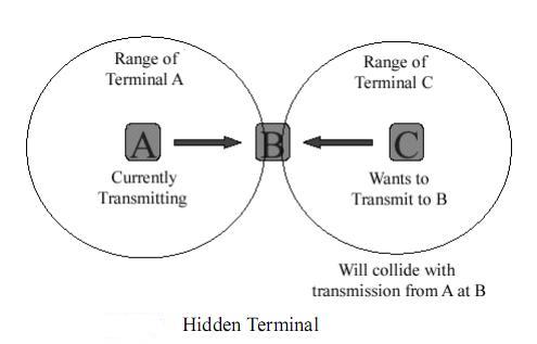 hidden terminal problem 