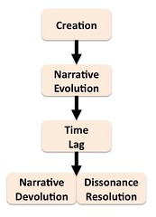 Life Cycle Stages of the Fads Process