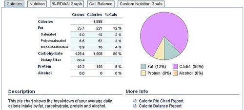 Percentages of Protein, Fat and Carbs