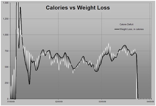 weight loss log. Calorie Deficit Vs Weight Loss