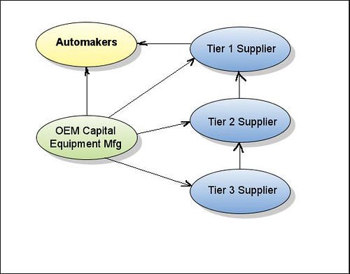 Chart, automotive industry supply chain