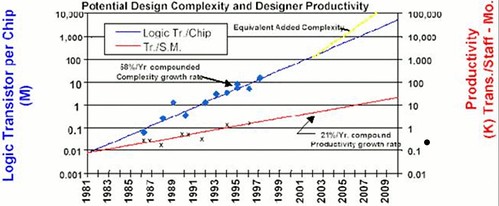 Chart of Sematech Potential Design Complexity and Designer Productivity in Semiconductors