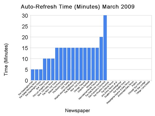 Top-30 Newspapers Auto Refresh Time (Minutes) March 2009