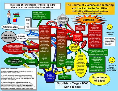 Buddhist Yoga NVC Mind Model v.5