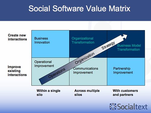 Social Software Value Matrix