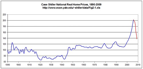 case shiller real home prices 1890-2009