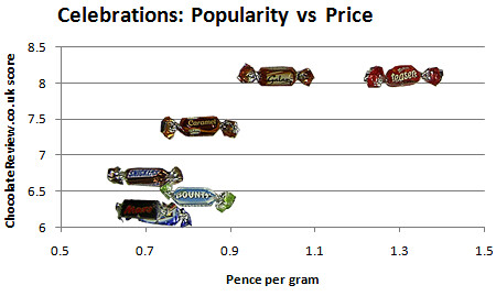 Plot of chocolate price vs popularity.