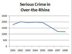 a double-digit drop in crime this decade (wikimedia commons)