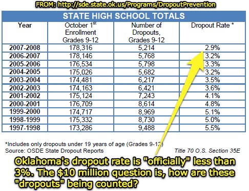 How are dropout numbers in Oklahoma calculated?