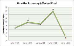 Economic Crisis Graph - How The Recession Affe...
