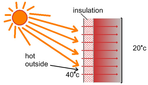 Image result for Thermal Insulation