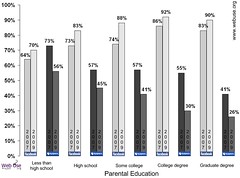 Change in Facebook and MySpace use by parental education among a group of college students, 2007-2009