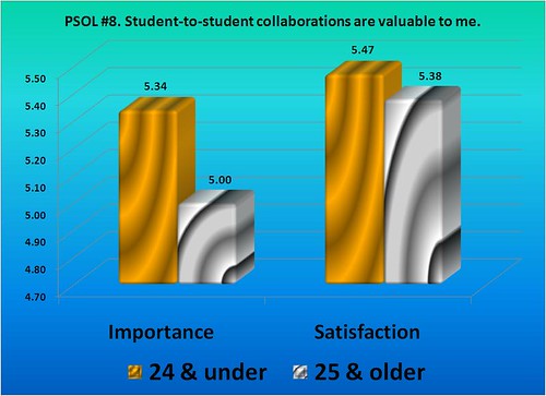 PSOL data for student-to-student collaborations