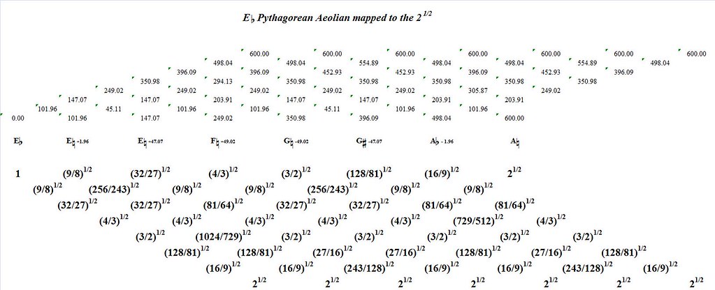 EFlatPythagoreanAeolianMappedToTheSquareRootOf2-interval-analysis