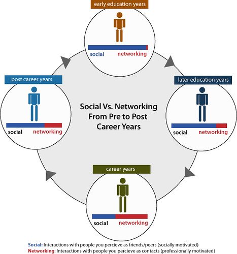 Social Vs. Networking From Pre to Post Career Years