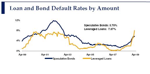 Default rates