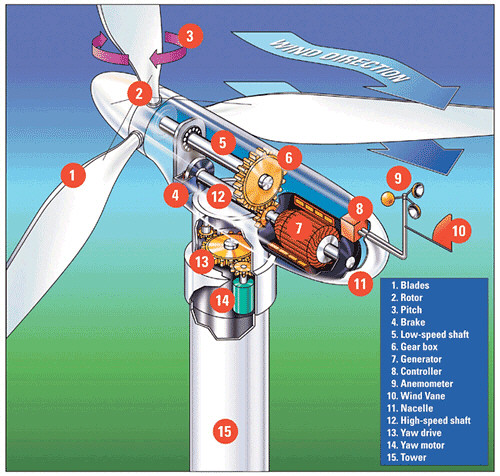 wind turbines diagram. Wind Turbine Diagram