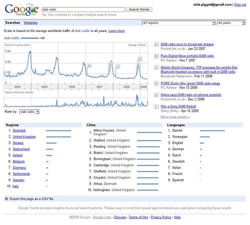 Google Trends for DAB Radio Worldwide (Click to enlarge)