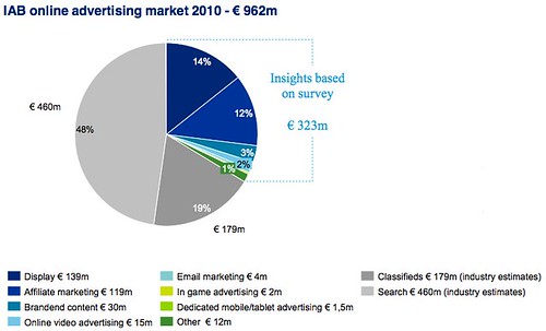 IAB Deloitte Online Ad spend 2010 - verdeling