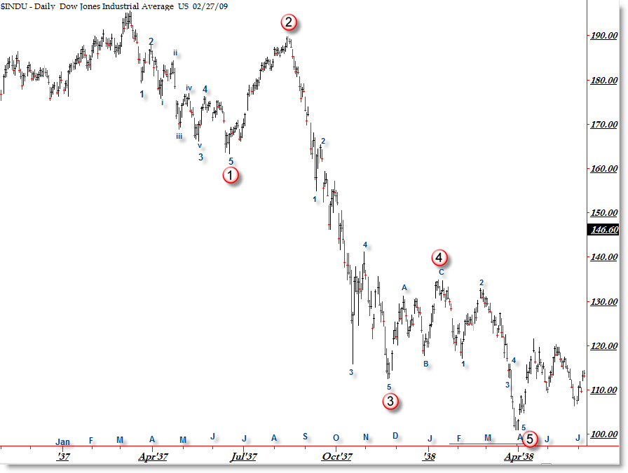 Dow Jones 2009 Chart
